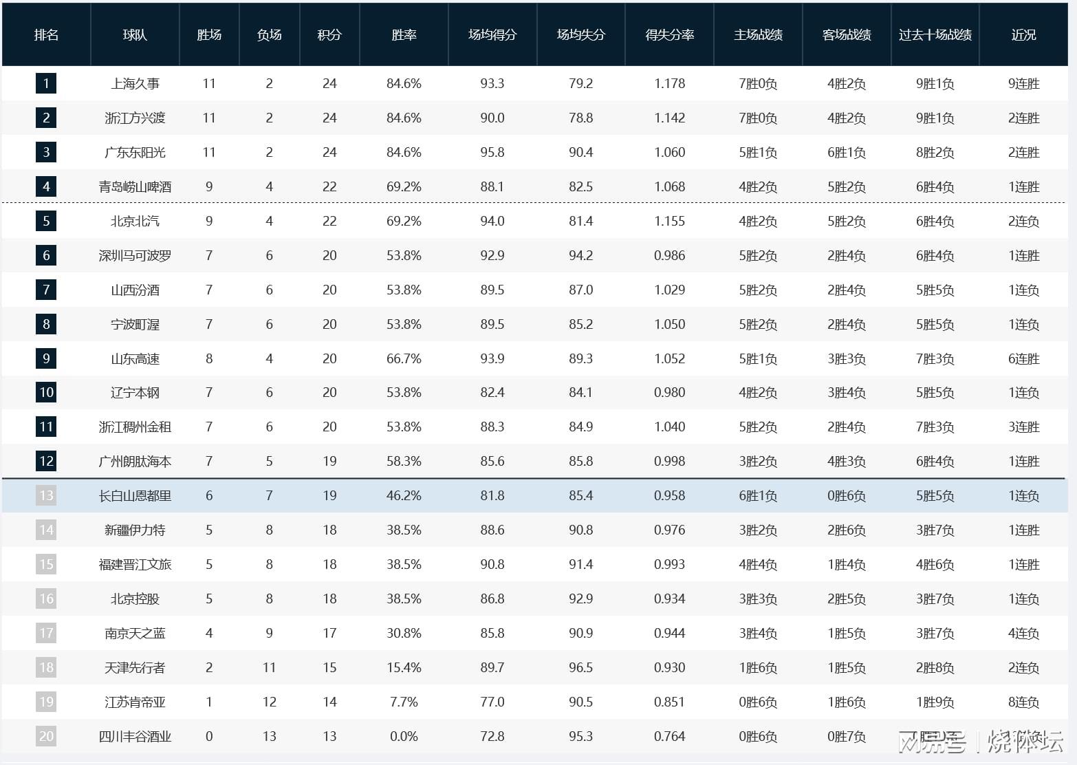 u8官网网页版-CBA积分榜：上海、广厦、广东同分占据前三，北京输球降到第五